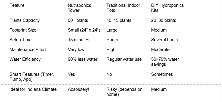 Unlock Indoor Gardening Success in Indiana
