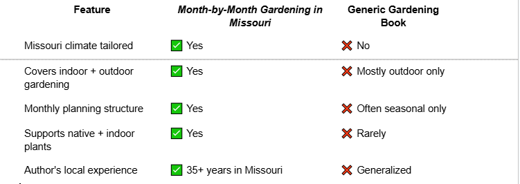 Indoor Gardening for Missouri