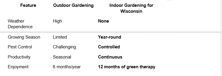 Indoor Gardening for Wisconsin Climate