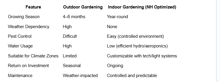 Indoor Gardening New Hampshire
