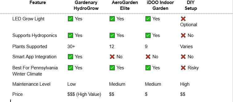 Indoor Gardening in Pennsylvania