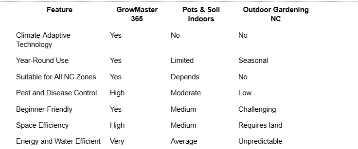 Indoor Gardening in North Carolina