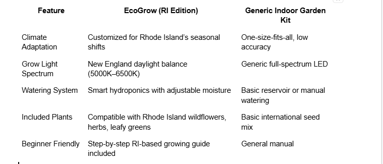 Indoor Gardening in Rhode Island
