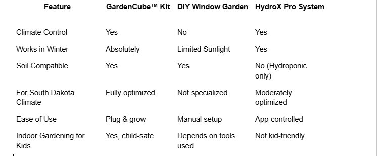 Indoor Gardening in South Dakota