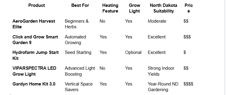 Indoor Gardening in North Dakota