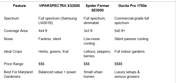 Best Indoor Grow Lights for Maryland Homes