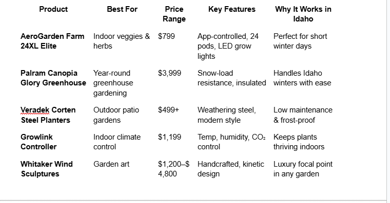 Indoor Gardening for Idaho Climate: